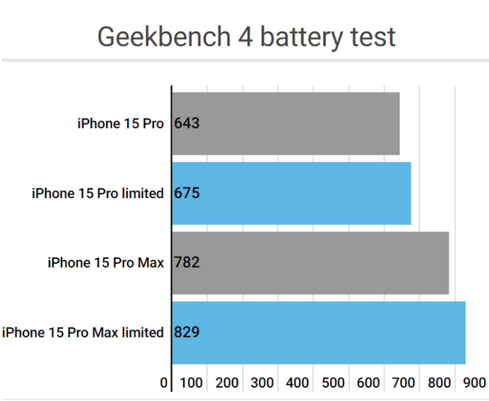 子洲apple维修站iPhone15Pro的ProMotion高刷功能耗电吗