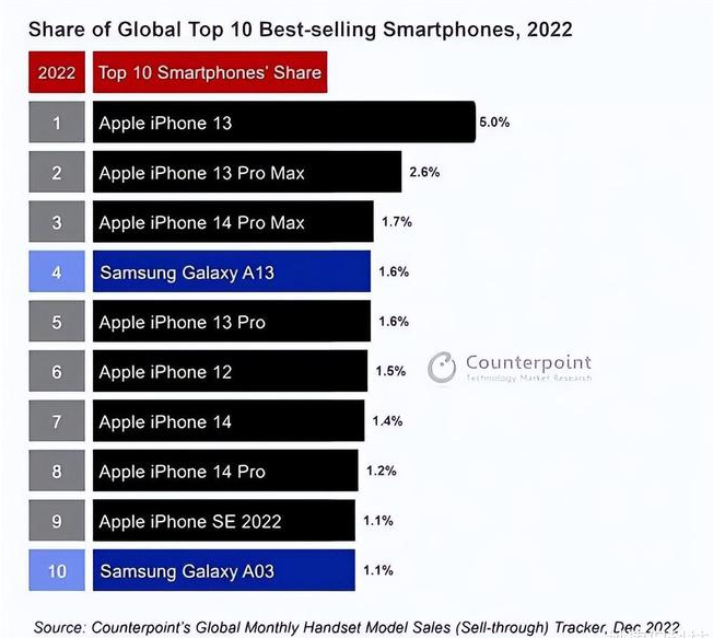 子洲苹果维修分享:为什么iPhone14的销量不如iPhone13? 