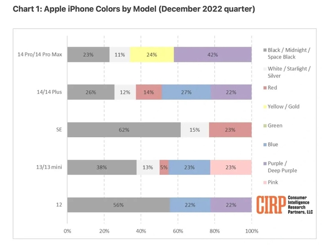 子洲苹果维修网点分享：美国用户最喜欢什么颜色的iPhone 14？ 