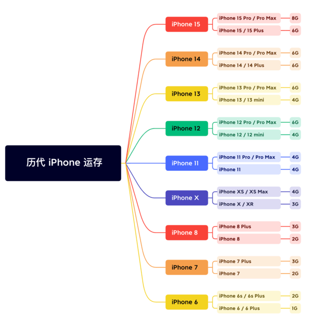 子洲苹果维修网点分享苹果历代iPhone运存汇总 