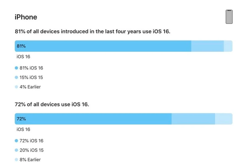 子洲苹果手机维修分享iOS 16 / iPadOS 16 安装率 