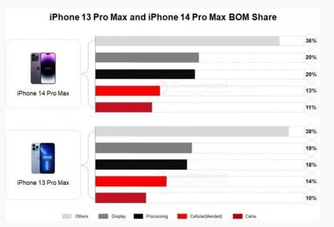 子洲苹果手机维修分享iPhone 14 Pro的成本和利润 