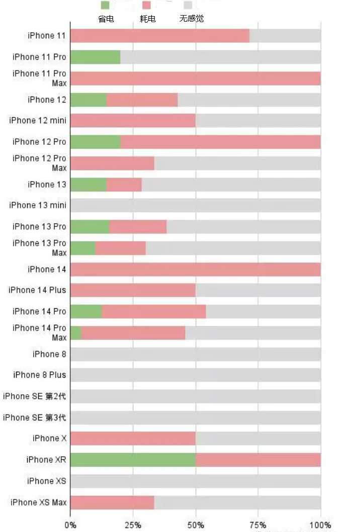 子洲苹果手机维修分享iOS16.2太耗电怎么办？iOS16.2续航不好可以降级吗？ 