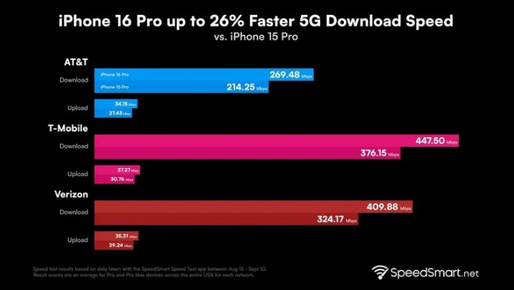 子洲苹果手机维修分享iPhone 16 Pro 系列的 5G 速度 